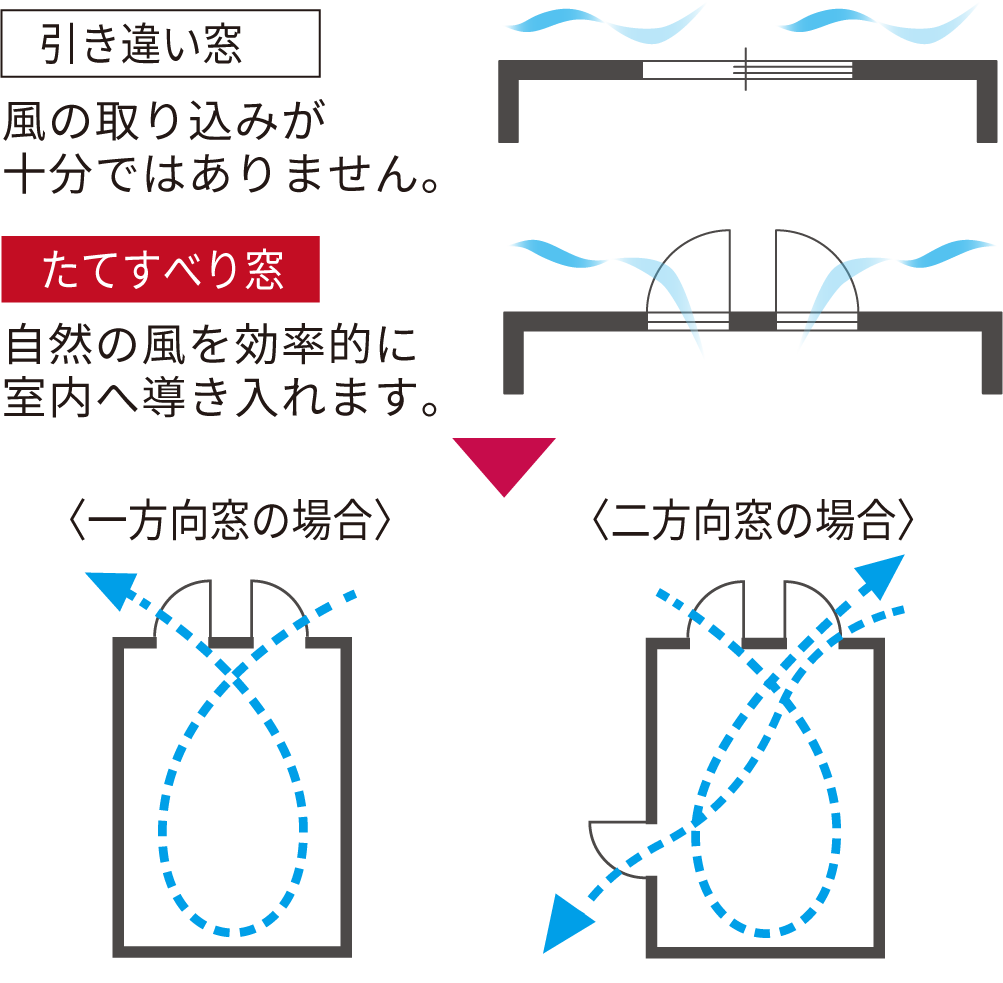 たてすべり窓説明図