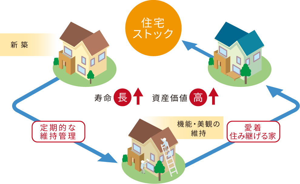 良質な家を住み継いでいくストック型社会説明図