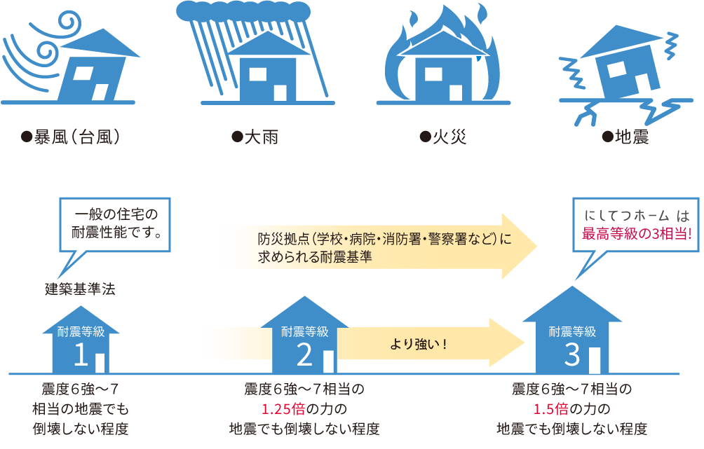 増え続ける災害にも優れた性能を発揮する長期優良住宅。説明図