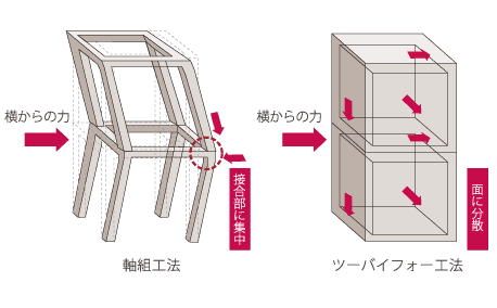 ツーバイフォー工法