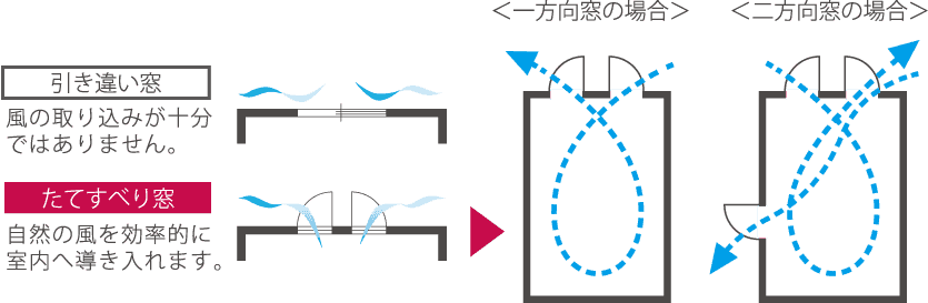 たてすべり窓説明図