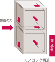 モノコック構造説明図