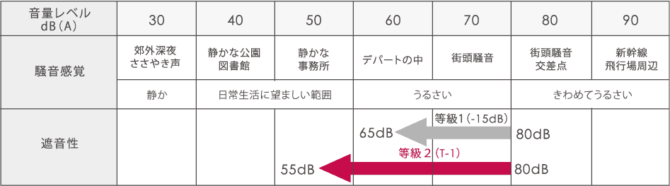 サッシ遮音性表