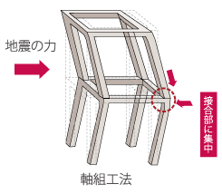 軸組工法