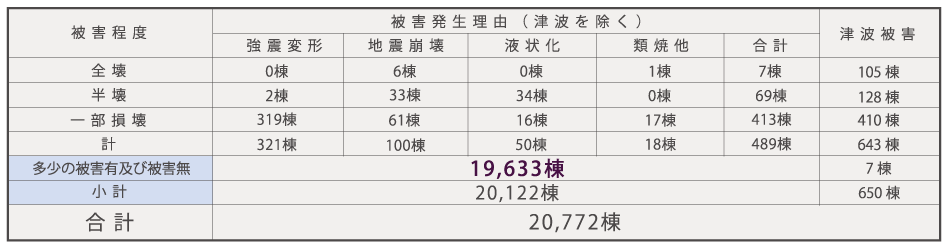 東日本大震災の調査結果