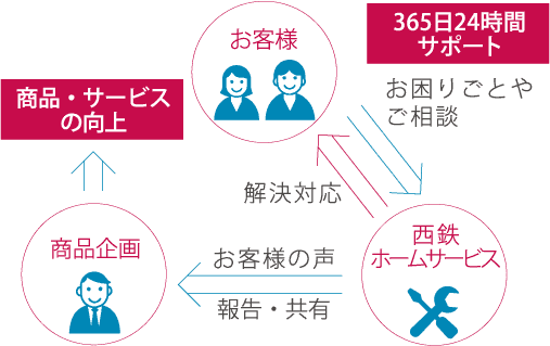 サポート体制図