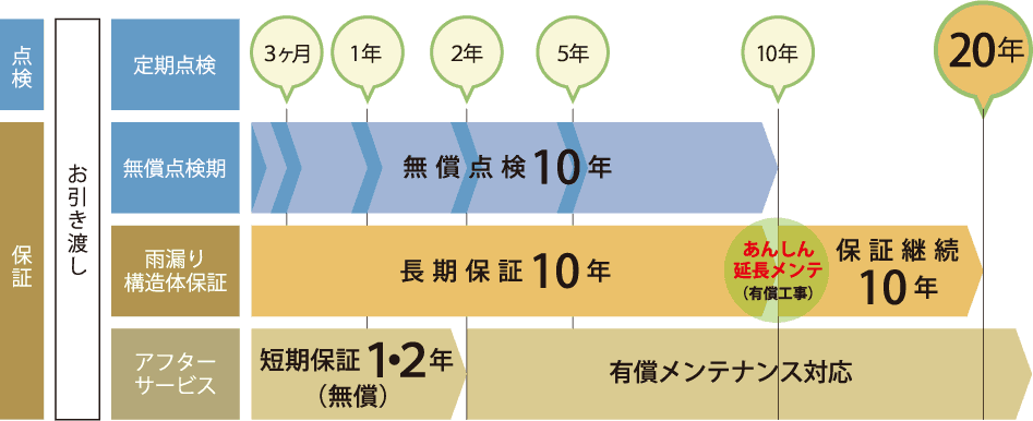 経過図