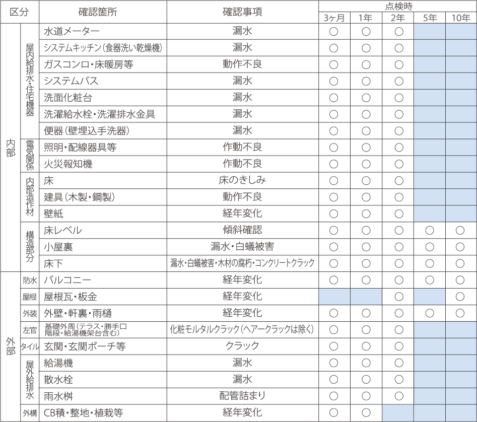 点検一覧表